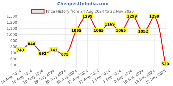 ajio.com puma Brand Embroidered Beanie with Pom Pom puma Price History Graph from 24 Aug 2024 to 22 Nov 2025