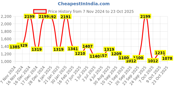 ajio.com u.s. polo assn. Brand Embroidered Crew-Neck Sweatshirt u.s. polo assn. Price History Graph from 7 Nov 2024 to 23 Oct 2025