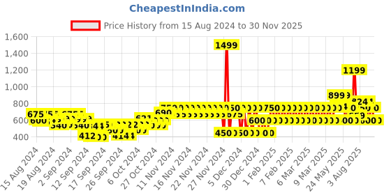 ajio.com gap kids Brand Embroidered Joggers with Drawstring Waist gap kids Price History Graph from 15 Aug 2024 to 30 Nov 2025