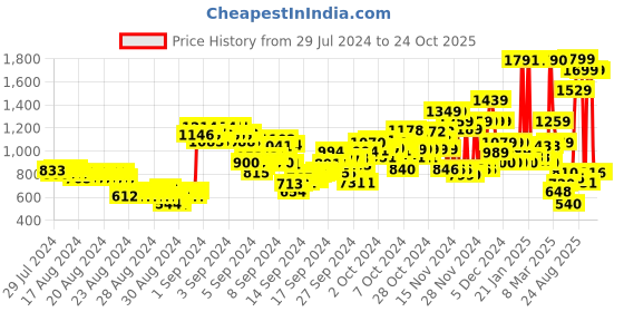 ajio.com u.s. polo assn. Brand Embroidered Polo T-Shirt u.s. polo assn. Price History Graph from 29 Jul 2024 to 24 Oct 2025