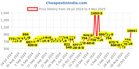 ajio.com u.s. polo assn. Brand Embroidered Round-Neck Sweater u.s. polo assn. Price History Graph from 29 Jul 2024 to 3 Nov 2025