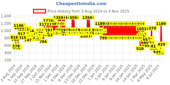 ajio.com u.s. polo assn. Brand Embroidered Round-Neck Sweater u.s. polo assn. Price History Graph from 3 Aug 2024 to 2 Nov 2025
