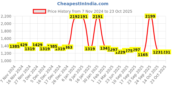 ajio.com u.s. polo assn. Brand Embroidered Round-Neck Sweatshirt u.s. polo assn. Price History Graph from 7 Nov 2024 to 23 Oct 2025
