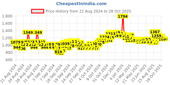 ajio.com u.s. polo assn. Brand Embroidered Slim Fit Polo T-Shirt u.s. polo assn. Price History Graph from 21 Aug 2024 to 28 Oct 2025