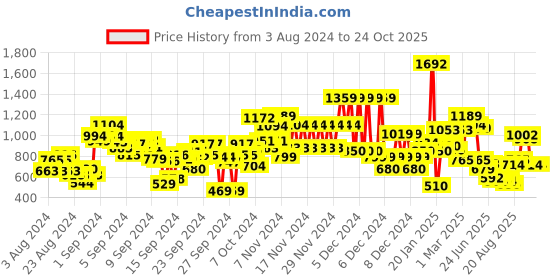 ajio.com u.s. polo assn. Brand-Knit Round-Neck Pullover u.s. polo assn. Price History Graph from 3 Aug 2024 to 24 Oct 2025