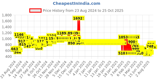 ajio.com u.s. polo assn. Brand-Knit Round-Neck Pullover u.s. polo assn. Price History Graph from 23 Aug 2024 to 25 Oct 2025