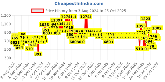 ajio.com u.s. polo assn. Brand-Knit Round-Neck Pullover u.s. polo assn. Price History Graph from 3 Aug 2024 to 24 Oct 2025