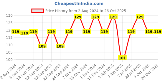 ajio.com uomos Brand Knit Waistband Briefs uomos Price History Graph from 2 Aug 2024 to 25 Oct 2025