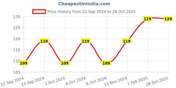ajio.com uomos Brand Knit Waistband Briefs uomos Price History Graph from 22 Sep 2024 to 28 Oct 2025