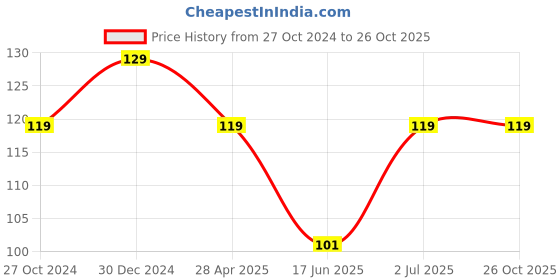 ajio.com uomos Brand Knit Waistband Briefs uomos Price History Graph from 27 Oct 2024 to 26 Oct 2025