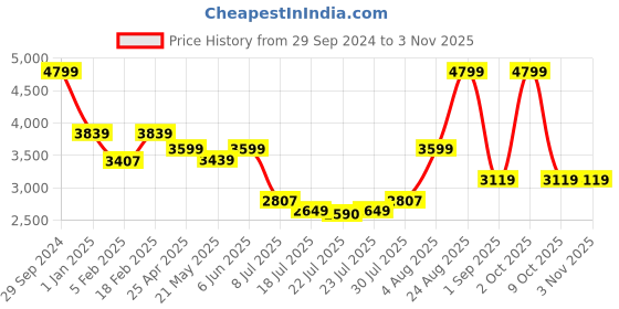 ajio.com tommy hilfiger Brand Print 16" Laptop Backpack tommy hilfiger Price History Graph from 29 Sep 2024 to 2 Nov 2025