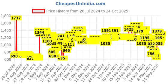 ajio.com u.s. polo assn. Brand Print A-Line Dress u.s. polo assn. Price History Graph from 26 Jul 2024 to 24 Oct 2025