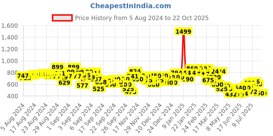 ajio.com puma Brand Print A-Line Dress puma Price History Graph from 5 Aug 2024 to 21 Oct 2025