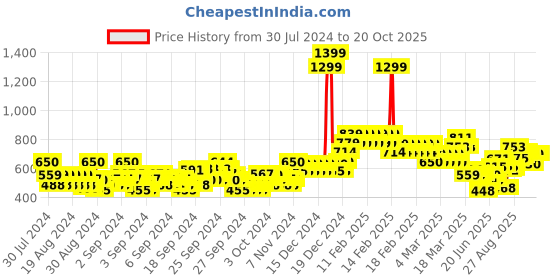 ajio.com allen solly Brand Print Ankle-Length Leggings allen solly Price History Graph from 30 Jul 2024 to 20 Oct 2025