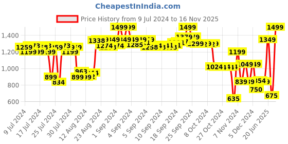 ajio.com puma Brand Print Backpack puma Price History Graph from 9 Jul 2024 to 16 Nov 2025