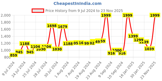 ajio.com puma Brand Print Backpack puma Price History Graph from 9 Jul 2024 to 23 Nov 2025