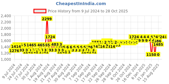 ajio.com reebok Brand Print Backpack reebok Price History Graph from 9 Jul 2024 to 28 Oct 2025