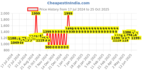 ajio.com adidas kids Brand Print Backpack adidas kids Price History Graph from 17 Jul 2024 to 24 Oct 2025