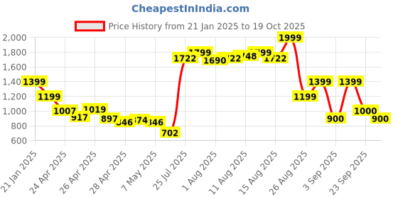 ajio.com puma Brand Print Backpack puma Price History Graph from 21 Jan 2025 to 19 Oct 2025