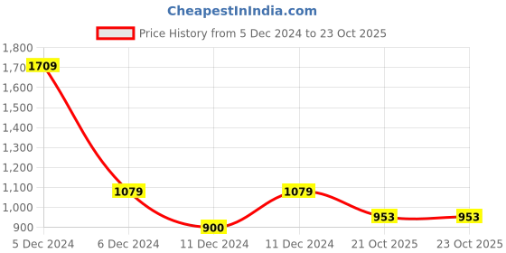 ajio.com puma Brand Print Backpack with Adjustable Strap puma Price History Graph from 5 Dec 2024 to 23 Oct 2025