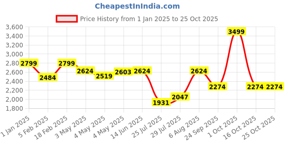 ajio.com tommy hilfiger Brand Print Backpack with Adjustable Strap tommy hilfiger Price History Graph from 1 Jan 2025 to 22 Oct 2025