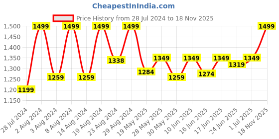 ajio.com puma Brand Print Backpack with Adjustable Straps puma Price History Graph from 28 Jul 2024 to 18 Nov 2025
