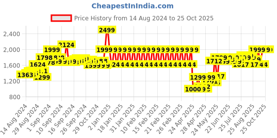 ajio.com adidas kids Brand Print Backpack with Adujstable Straps adidas kids Price History Graph from 14 Aug 2024 to 24 Oct 2025