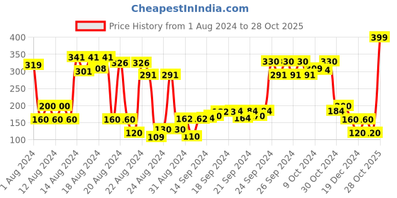ajio.com performax Brand Print Backpack with Grab Handles performax Price History Graph from 1 Aug 2024 to 28 Oct 2025