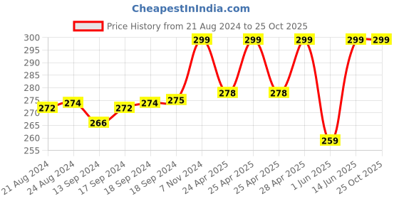 ajio.com heelium Brand Print Bamboo Bandana heelium Price History Graph from 21 Aug 2024 to 25 Oct 2025