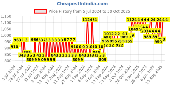 ajio.com reebok Brand Print Baseball Cap reebok Price History Graph from 5 Jul 2024 to 30 Oct 2025