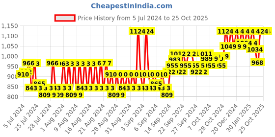 ajio.com reebok Brand Print Baseball Cap reebok Price History Graph from 5 Jul 2024 to 25 Oct 2025
