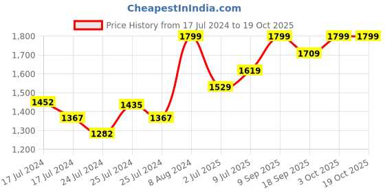 ajio.com columbia Brand Print Baseball Cap columbia Price History Graph from 17 Jul 2024 to 17 Oct 2025