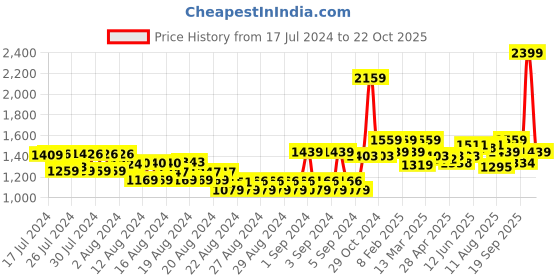 ajio.com u.s. polo assn. Brand Print Belt with Buckle Closure u.s. polo assn. Price History Graph from 17 Jul 2024 to 22 Oct 2025