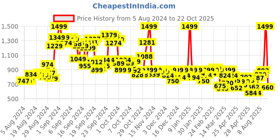 ajio.com puma Brand Print Bermuda Shorts puma Price History Graph from 5 Aug 2024 to 22 Oct 2025
