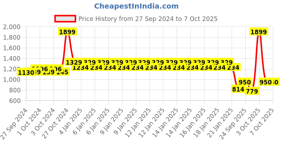 ajio.com tommy hilfiger Brand Print Bi-Fold Wallet with Chain Strap tommy hilfiger Price History Graph from 27 Sep 2024 to 7 Oct 2025