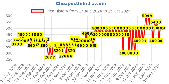 ajio.com gap kids Brand Print Bodysuit gap kids Price History Graph from 13 Aug 2024 to 24 Oct 2025