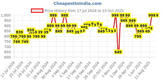 ajio.com puma Brand Print Boxers with Elasticated Waist puma Price History Graph from 17 Jul 2024 to 23 Oct 2025
