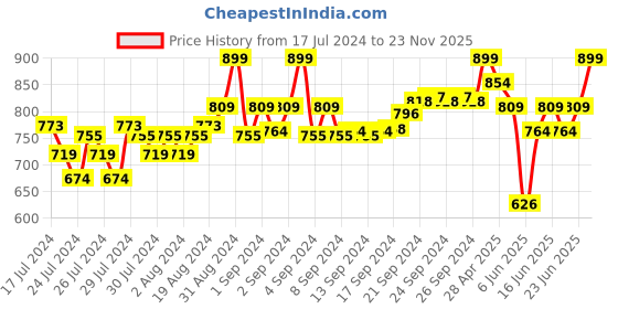 ajio.com puma Brand Print Boxers with Insert Pockets puma Price History Graph from 17 Jul 2024 to 23 Nov 2025