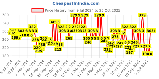 ajio.com u.s. polo assn. Brand Print Briefs with Elasticated Waist u.s. polo assn. Price History Graph from 9 Jul 2024 to 23 Oct 2025