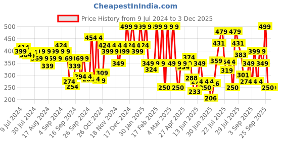 ajio.com u.s. polo assn. Brand Print Briefs with Elasticated Waist u.s. polo assn. Price History Graph from 9 Jul 2024 to 1 Dec 2025
