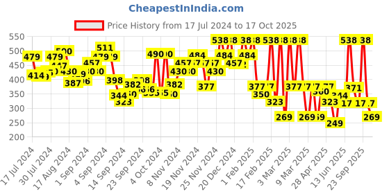 ajio.com u.s. polo assn. Brand Print Briefs with Elasticated Waist u.s. polo assn. Price History Graph from 17 Jul 2024 to 17 Oct 2025