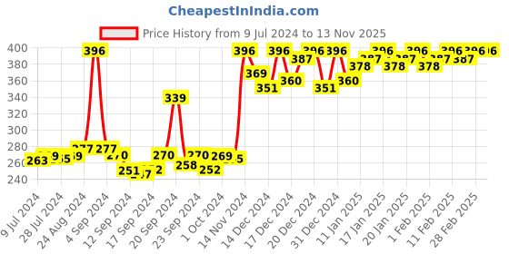 ajio.com mack jonney Brand Print Capris with Elasticated Waist mack jonney Price History Graph from 9 Jul 2024 to 13 Nov 2025