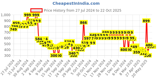 ajio.com u.s. polo assn. Brand Print Corded Round-Neck T-Shirt u.s. polo assn. Price History Graph from 27 Jul 2024 to 22 Oct 2025