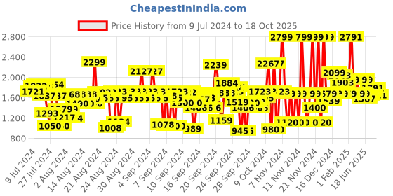 ajio.com u.s. polo assn. Brand Print Cotton Shirt u.s. polo assn. Price History Graph from 9 Jul 2024 to 18 Oct 2025