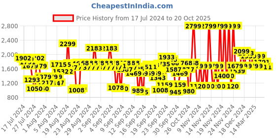 ajio.com u.s. polo assn. Brand Print Cotton Shirt u.s. polo assn. Price History Graph from 17 Jul 2024 to 20 Oct 2025
