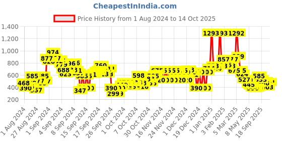 ajio.com u.s. polo assn. Brand Print Cotton Shorts u.s. polo assn. Price History Graph from 1 Aug 2024 to 14 Oct 2025