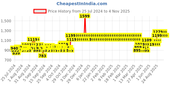 ajio.com adidas kids Brand Print Crew-Neck Regular Fit Sweatshirt adidas kids Price History Graph from 25 Jul 2024 to 3 Nov 2025