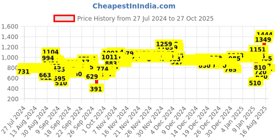 ajio.com u.s. polo assn. Brand Print Crew-Neck Sweatshirt u.s. polo assn. Price History Graph from 27 Jul 2024 to 27 Oct 2025