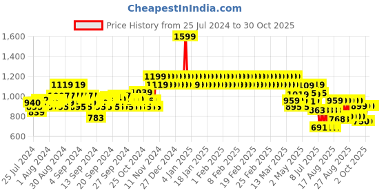 ajio.com adidas kids Brand Print Crew-Neck Sweatshirt adidas kids Price History Graph from 25 Jul 2024 to 30 Oct 2025