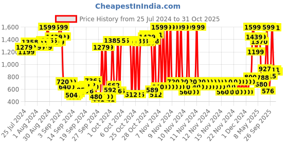 ajio.com u.s. polo assn. Brand Print Crew-Neck Sweatshirt u.s. polo assn. Price History Graph from 25 Jul 2024 to 31 Oct 2025